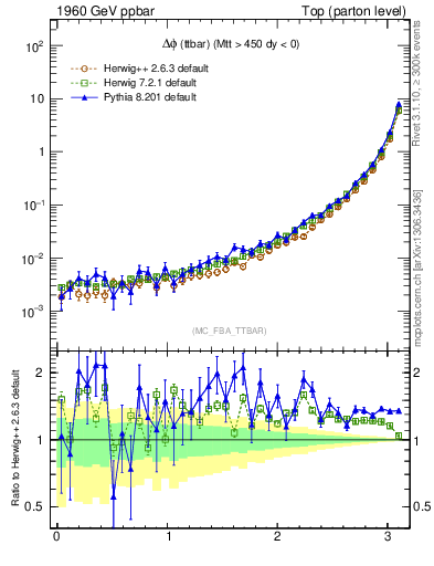 Plot of dphittbar in 1960 GeV ppbar collisions