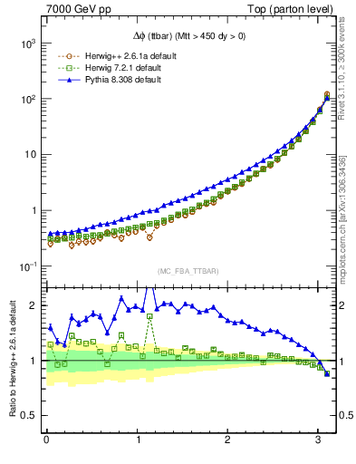 Plot of dphittbar in 7000 GeV pp collisions