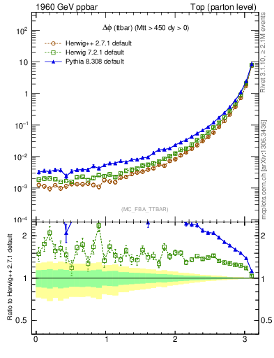 Plot of dphittbar in 1960 GeV ppbar collisions