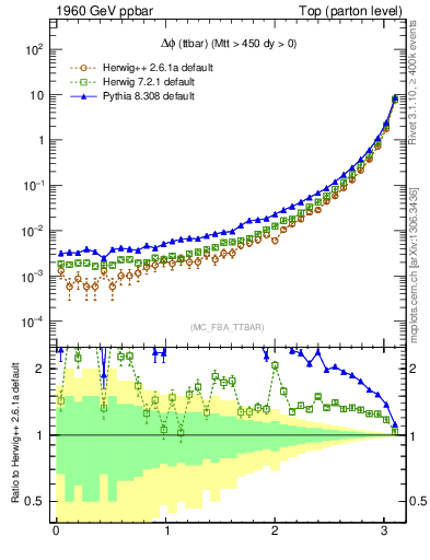 Plot of dphittbar in 1960 GeV ppbar collisions