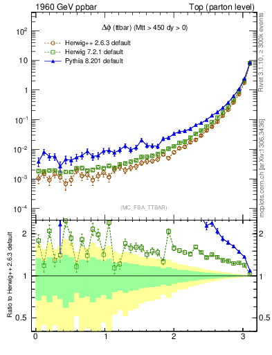 Plot of dphittbar in 1960 GeV ppbar collisions