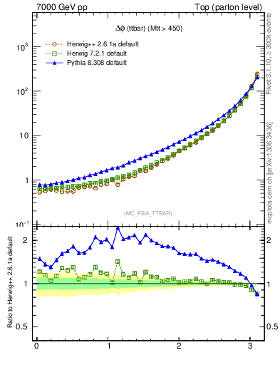 Plot of dphittbar in 7000 GeV pp collisions