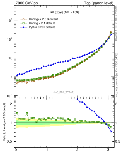 Plot of dphittbar in 7000 GeV pp collisions