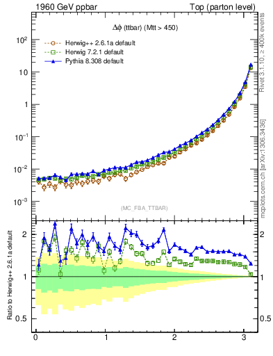 Plot of dphittbar in 1960 GeV ppbar collisions