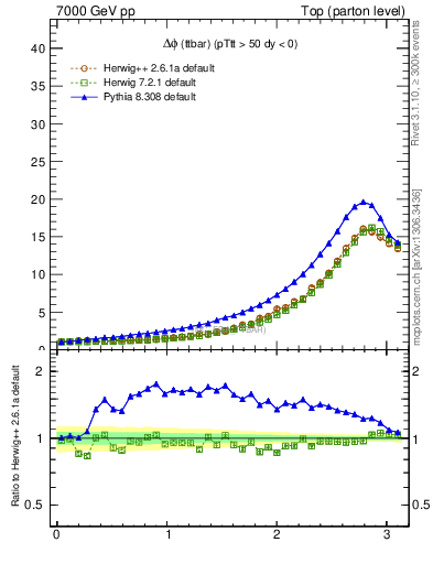 Plot of dphittbar in 7000 GeV pp collisions