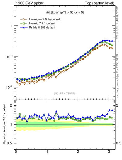 Plot of dphittbar in 1960 GeV ppbar collisions