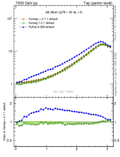 Plot of dphittbar in 7000 GeV pp collisions