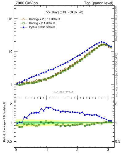 Plot of dphittbar in 7000 GeV pp collisions