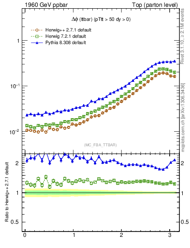 Plot of dphittbar in 1960 GeV ppbar collisions