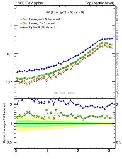 Plot of dphittbar in 1960 GeV ppbar collisions