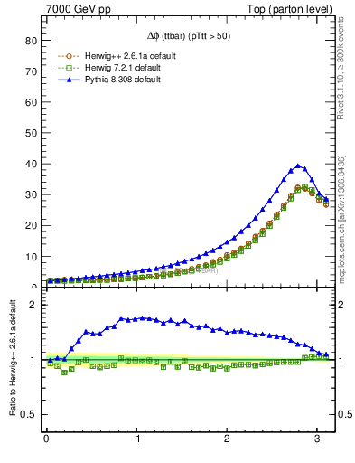 Plot of dphittbar in 7000 GeV pp collisions