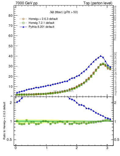 Plot of dphittbar in 7000 GeV pp collisions