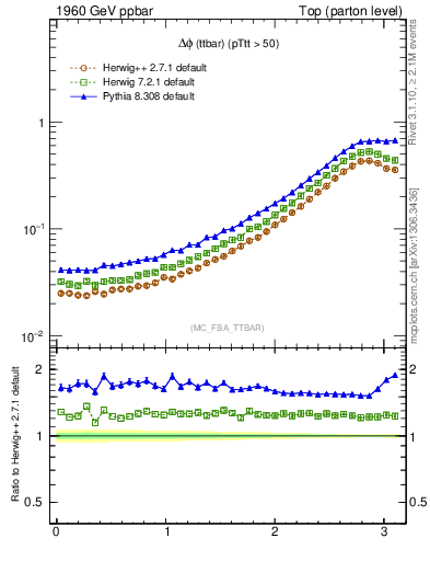 Plot of dphittbar in 1960 GeV ppbar collisions