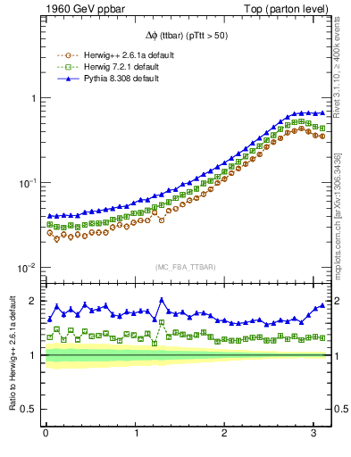 Plot of dphittbar in 1960 GeV ppbar collisions