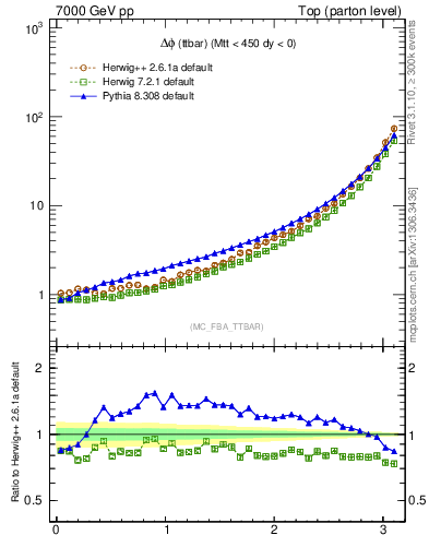 Plot of dphittbar in 7000 GeV pp collisions