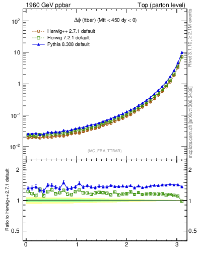 Plot of dphittbar in 1960 GeV ppbar collisions