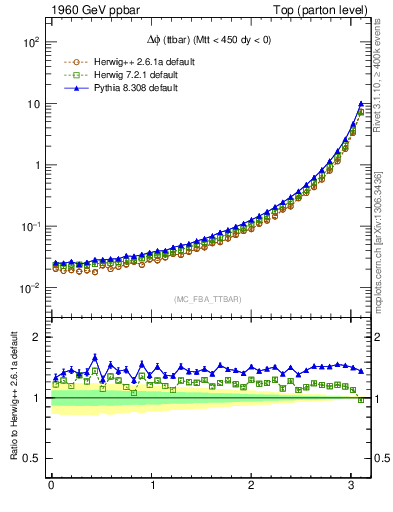 Plot of dphittbar in 1960 GeV ppbar collisions