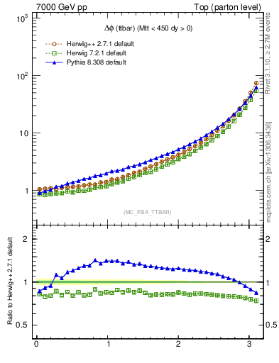 Plot of dphittbar in 7000 GeV pp collisions