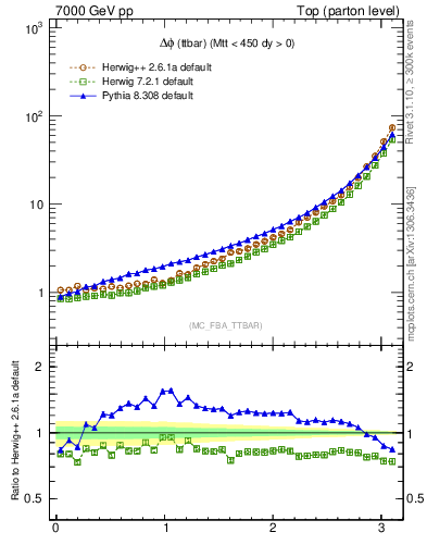 Plot of dphittbar in 7000 GeV pp collisions