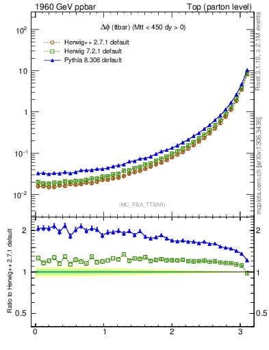 Plot of dphittbar in 1960 GeV ppbar collisions