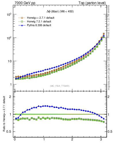 Plot of dphittbar in 7000 GeV pp collisions