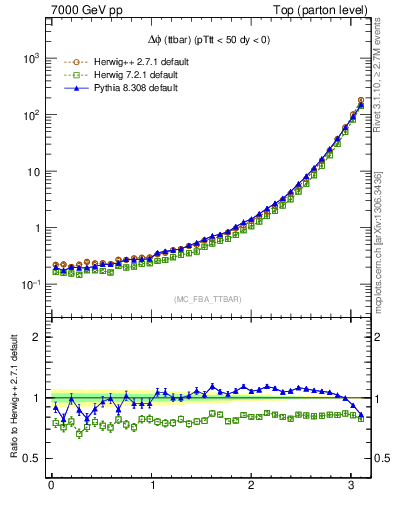 Plot of dphittbar in 7000 GeV pp collisions