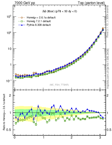 Plot of dphittbar in 7000 GeV pp collisions