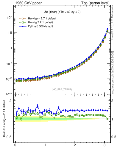 Plot of dphittbar in 1960 GeV ppbar collisions