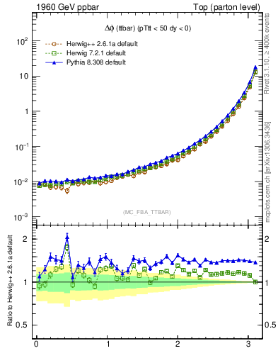 Plot of dphittbar in 1960 GeV ppbar collisions