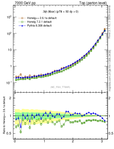 Plot of dphittbar in 7000 GeV pp collisions