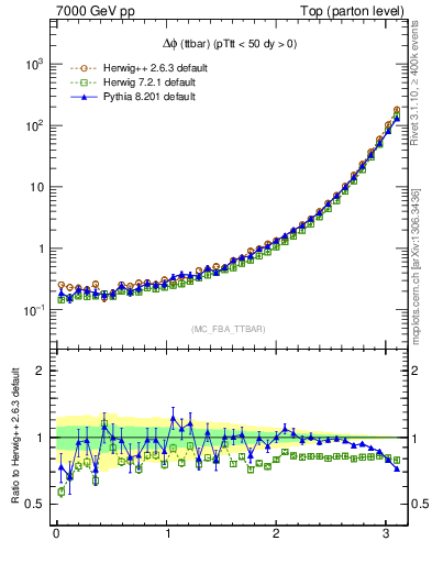 Plot of dphittbar in 7000 GeV pp collisions