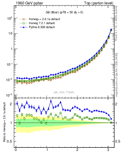 Plot of dphittbar in 1960 GeV ppbar collisions