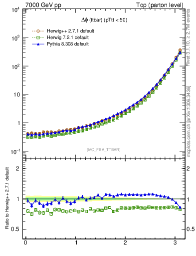 Plot of dphittbar in 7000 GeV pp collisions