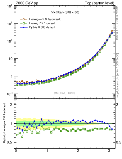 Plot of dphittbar in 7000 GeV pp collisions