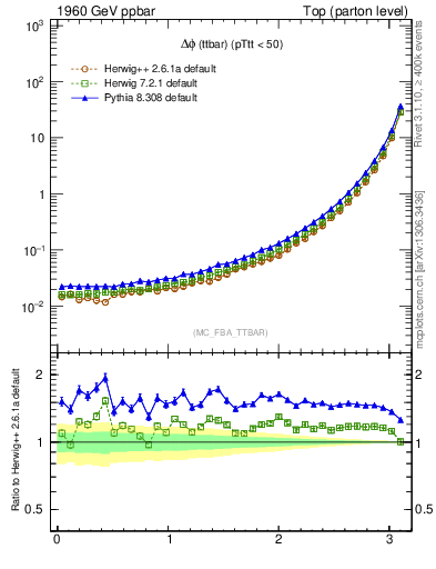 Plot of dphittbar in 1960 GeV ppbar collisions