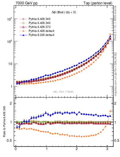 Plot of dphittbar in 7000 GeV pp collisions