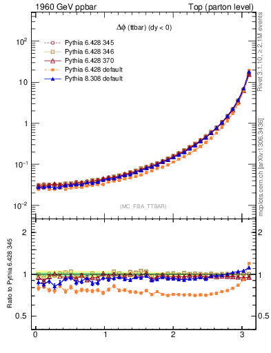 Plot of dphittbar in 1960 GeV ppbar collisions