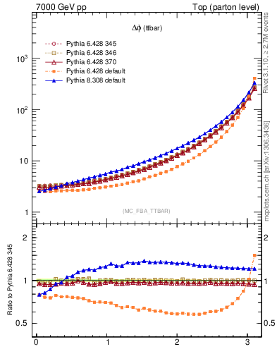 Plot of dphittbar in 7000 GeV pp collisions