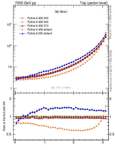 Plot of dphittbar in 7000 GeV pp collisions