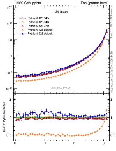 Plot of dphittbar in 1960 GeV ppbar collisions