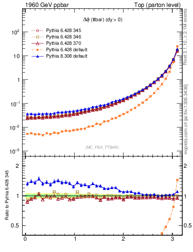 Plot of dphittbar in 1960 GeV ppbar collisions