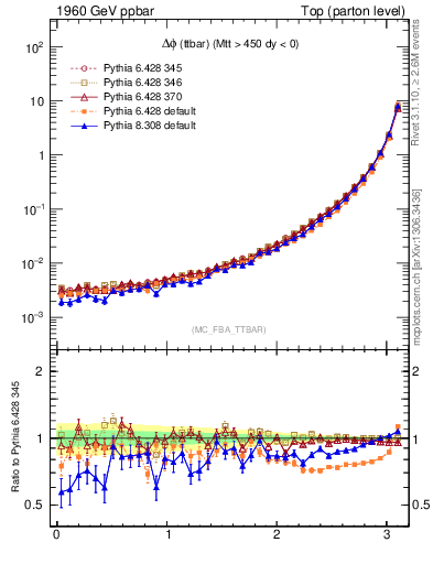 Plot of dphittbar in 1960 GeV ppbar collisions