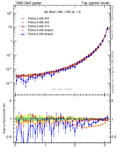 Plot of dphittbar in 1960 GeV ppbar collisions