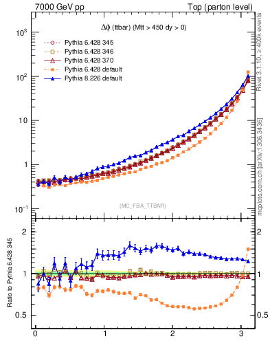 Plot of dphittbar in 7000 GeV pp collisions