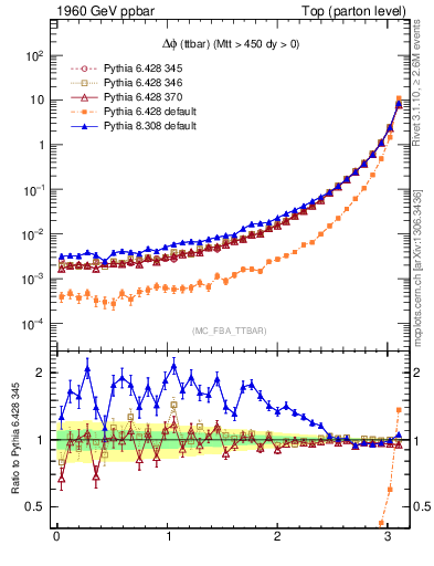 Plot of dphittbar in 1960 GeV ppbar collisions