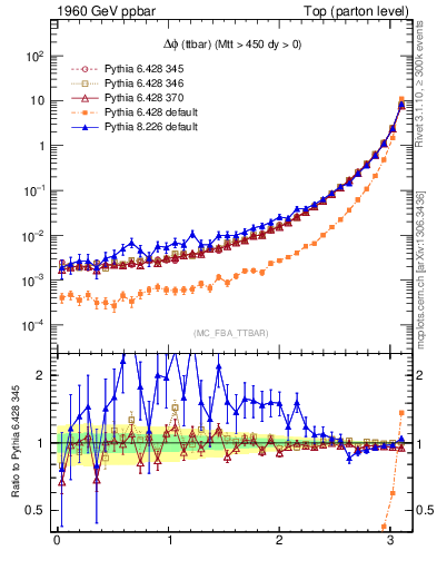 Plot of dphittbar in 1960 GeV ppbar collisions