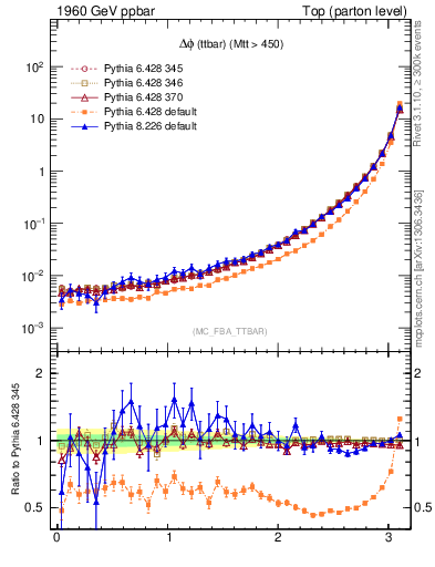 Plot of dphittbar in 1960 GeV ppbar collisions