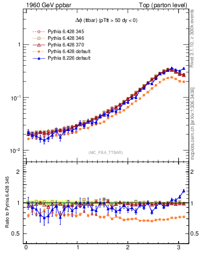 Plot of dphittbar in 1960 GeV ppbar collisions