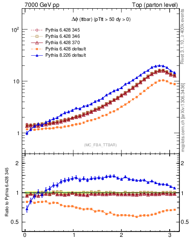 Plot of dphittbar in 7000 GeV pp collisions