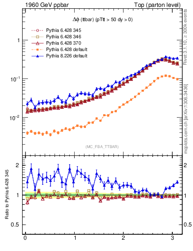 Plot of dphittbar in 1960 GeV ppbar collisions